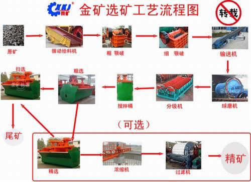 河南省郑州市荥阳矿山机械制造厂在金矿石选矿设备的研究有丰富的经验